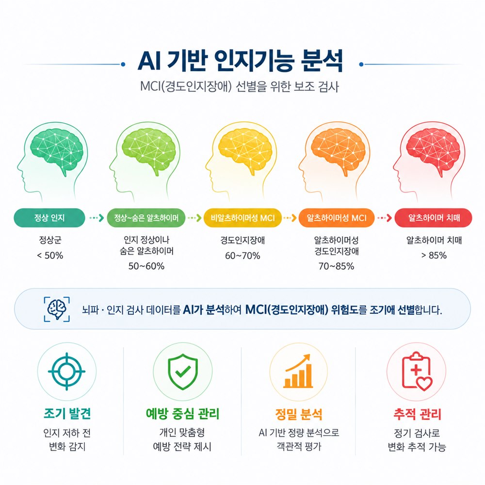 MCI 선별 보조검사